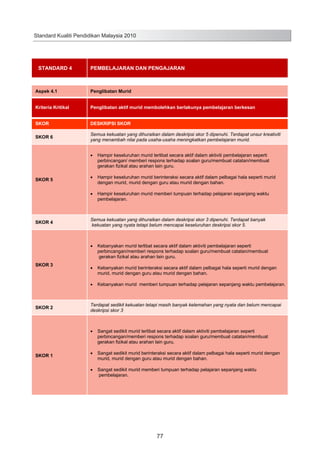Standard Kualiti Pendidikan Malaysia 2010

STANDARD 4

PEMBELAJARAN DAN PENGAJARAN

Aspek 4.1

Penglibatan Murid

Kriteria Kritikal

Penglibatan aktif murid membolehkan berlakunya pembelajaran berkesan

SKOR

DESKRIPSI SKOR

SKOR 6

Semua kekuatan yang dihuraikan dalam deskripsi skor 5 dipenuhi. Terdapat unsur kreativiti
yang menambah nilai pada usaha-usaha meningkatkan pembelajaran murid.
Hampir keseluruhan murid terlibat secara aktif dalam aktiviti pembelajaran seperti
perbincangan/ memberi respons terhadap soalan guru/membuat catatan/membuat
gerakan fizikal atau arahan lain guru.

SKOR 5

Hampir keseluruhan murid berinteraksi secara aktif dalam pelbagai hala seperti murid
dengan murid, murid dengan guru atau murid dengan bahan.
Hampir keseluruhan murid memberi tumpuan terhadap pelajaran sepanjang waktu
pembelajaran.

SKOR 4

Semua kekuatan yang dihuraikan dalam deskripsi skor 3 dipenuhi. Terdapat banyak
kekuatan yang nyata tetapi belum mencapai keseluruhan deskripsi skor 5.

Kebanyakan murid terlibat secara aktif dalam aktiviti pembelajaran seperti
perbincangan/memberi respons terhadap soalan guru/membuat catatan/membuat
gerakan fizikal atau arahan lain guru.
SKOR 3

Kebanyakan murid berinteraksi secara aktif dalam pelbagai hala seperti murid dengan
murid, murid dengan guru atau murid dengan bahan.
Kebanyakan murid memberi tumpuan terhadap pelajaran sepanjang waktu pembelajaran.

SKOR 2

Terdapat sedikit kekuatan tetapi masih banyak kelemahan yang nyata dan belum mencapai
deskripsi skor 3

Sangat sedikit murid terlibat secara aktif dalam aktiviti pembelajaran seperti
perbincangan/memberi respons terhadap soalan guru/membuat catatan/membuat
gerakan fizikal atau arahan lain guru.
SKOR 1

Sangat sedikit murid berinteraksi secara aktif dalam pelbagai hala seperti murid dengan
murid, murid dengan guru atau murid dengan bahan.
Sangat sedikit murid memberi tumpuan terhadap pelajaran sepanjang waktu
pembelajaran.

85

77

 