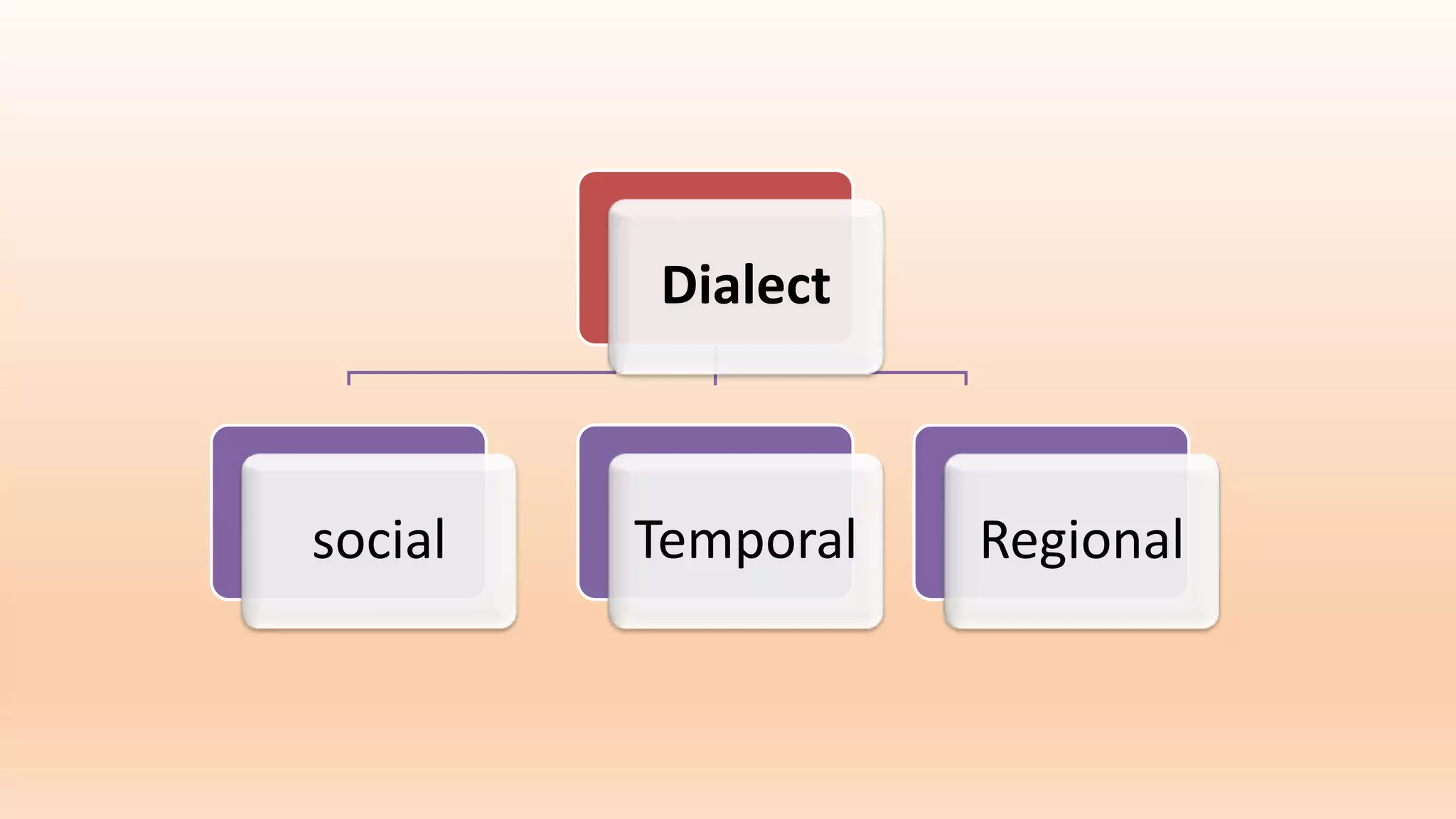 Dialect
social Temporal Regional
 
