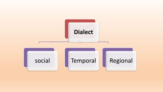 Dialect
social Temporal Regional
 