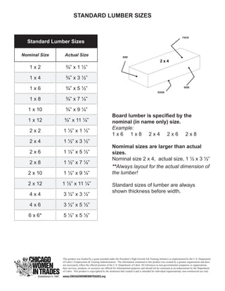 STANDARD LUMBER SIZES

Standard Lumber Sizes
Nominal Size

Actual Size

1x2

¾” x 1 ½”

1x4

¾” x 3 ½”

1x6

¾” x 5 ½”

1x8

¾” x 7 ¼”

1 x 10

¾” x 9 ¼”

1 x 12

¾” x 11 ¼”

2x2

1 ½” x 1 ½”

2x4

1 ½” x 3 ½”

2x6

1 ½” x 5 ½”

2x8

1 ½” x 7 ¼”

2 x 10

1 ½” x 9 ¼”

2 x 12

1 ½” x 11 ¼”

4x4

3 ½” x 3 ½”

4x6

3 ½” x 5 ½”

6 x 6*

5 ½” x 5 ½”

Board lumber is specified by the
nominal (in name only) size.
Example:
1x6 1x8 2x4 2x6 2x8
Nomimal sizes are larger than actual
sizes.
Nominal size 2 x 4, actual size, 1 ½ x 3 ½”
**Always layout for the actual dimension of
the lumber!
Standard sizes of lumber are always
shown thickness before width.

This product was funded by a grant awarded under the President’s High Growth Job Training Initiative as implemented by the U.S. Department
of Labor’s Employment & Training Administration. The information contained in this product was created by a grantee organization and does
not necessarily reflect the official position of the U.S. Department of Labor. All references to non-governmental companies or organizations,
their services, products, or resources are offered for informational purposes and should not be construed as an endorsement by the Department
of Labor. This product is copyrighted by the institution that created it and is intended for individual organizational, non-commercial use only.

www.CHICAGOWOMENINTRADES.org

 