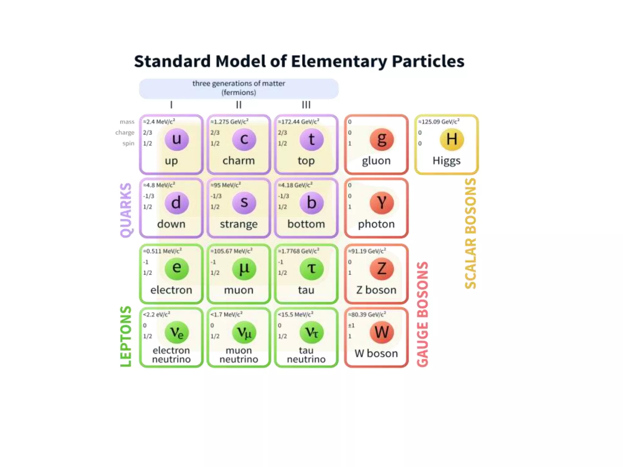 Standard Model .ppt