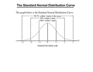 Standard normal distribution notes