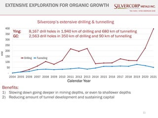 11
EXTENSIVE EXPLORATION FOR ORGANIC GROWTH
TSX: SVM | NYSE AMERICAN SVM
Benefits:
1) Slowing down going deeper in mining depths, or even to shallower depths
2) Reducing amount of tunnel development and sustaining capital
Ying: 8,167 drill holes in 1,940 km of drilling and 680 km of tunnelling
GC: 2,563 drill holes in 350 km of drilling and 90 km of tunnelling
Calendar Year
Silvercorp’s extensive drilling & tunnelling
 