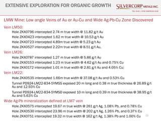 LMW Mine: Low angle Veins of Au or Au-Cu and Wide Ag-Pb-Cu Zone Discovered
Vein LM50:
Hole ZKX0796 intercepted 2.74 m true width @ 11.82 g/t Au
Hole ZKX0423 intercepted 1.62 m true width @ 10.53 g/t Au
Hole ZKX0723 intercepted 4.89m true width @ 5.23 g/t Au
Hole ZKX0527 intercepted 2.22m true width @ 8.51 g/t Au,
Vein LM26:
Hole ZKX0787 intercepted 1.27 m true width @ 5.86 g/t Au
Hole ZKX0153 intercepted 1.23 m true width @ 4.62 g/t Au and 0.75% Cu
Hole ZKX0172 intercepted 1.01 m true width @ 2.81 g/t Au and 4.05% Cu;
Vein LM22:
Hole ZKX0535 intercepted 1.66m true width @ 37.08 g/t Au and 0.53% Cu
Tunnel PD924-LM22-834-5YMSS exposed 20 m long and 0.38 m true thickness @ 26.89 g/t
Au and 12.93% Cu
Tunnel PD924-LM22-834-5YMSD exposed 10 m long and 0.39 m true thickness @ 38.95 g/t
Au and 5.63% Cu
Wide Ag-Pb mineralization defined at LM7 vein
Hole ZKX0575 intercepted 19.67 m true width @ 261 g/t Ag, 1.08% Pb, and 0.78% Cu
Hole ZKX0530 intercepted 23.96 m true width @ 202 g/t Ag, 1.26% Pb, and 0.37% Cu
Hole ZKX0751 intercepted 19.32 m true width @ 162 g/t Ag, 1.38% Pb and 1.00% Cu 13
EXTENSIVE EXPLORATION FOR ORGANIC GROWTH
TSX: SVM | NYSE AMERICAN SVM
 