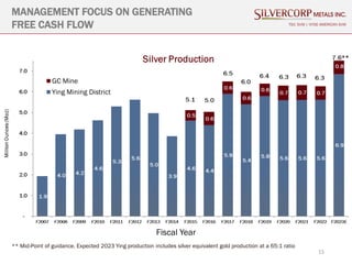 15
MANAGEMENT FOCUS ON GENERATING
FREE CASH FLOW TSX: SVM | NYSE AMERICAN SVM
Fiscal Year
** Mid-Point of guidance. Expected 2023 Ying production includes silver equivalent gold production at a 65:1 ratio
 