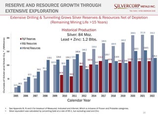 16
RESERVE AND RESOURCE GROWTH THROUGH
EXTENSIVE EXPLORATION TSX: SVM | NYSE AMERICAN SVM
• See Appendix III, IV and V for breakout of Measured, Indicated and Inferred, Which is inclusive of Proven and Probable categories.
• Silver equivalent was calculated by converting Gold at a rate of 65:1, but excluding Lead and Zinc
Extensive Drilling & Tunnelling Grows Silver Reserves & Resources Net of Depletion
(Remaining Mining Life >15 Years)
Calendar Year
Historical Production
Silver: 84 Moz.
Lead + Zinc: 1.2 Blbs.
 