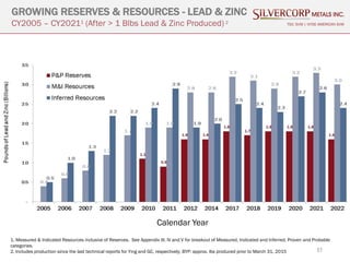 37
GROWING RESERVES & RESOURCES - LEAD & ZINC
CY2005 – CY20211 (After > 1 Blbs Lead & Zinc Produced) 2 TSX: SVM | NYSE AMERICAN SVM
1. Measured & Indicated Resources inclusive of Reserves. See Appendix III, IV and V for breakout of Measured, Indicated and Inferred, Proven and Probable
categories.
2. Includes production since the last technical reports for Ying and GC, respectively; BYP: approx. lbs produced prior to March 31, 2015
Calendar Year
 