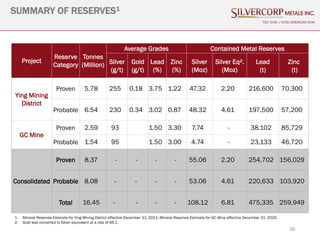 38
SUMMARY OF RESERVES1
TSX: SVM | NYSE AMERICAN SVM
Project
Reserve
Category
Tonnes
(Million)
Average Grades Contained Metal Reserves
Silver
(g/t)
Gold
(g/t)
Lead
(%)
Zinc
(%)
Silver
(Moz)
Silver Eq².
(Moz)
Lead
(t)
Zinc
(t)
Ying Mining
District
Proven 5.78 255 0.18 3.75 1.22 47.32 2.20 216,600 70,300
Probable 6.54 230 0.34 3.02 0.87 48.32 4.61 197,500 57,200
GC Mine
Proven 2.59 93 1.50 3.30 7.74 - 38,102 85,729
Probable 1.54 95 1.50 3.00 4.74 - 23,133 46,720
Consolidated
Proven 8.37 - - - - 55.06 2.20 254,702 156,029
Probable 8.08 - - - - 53.06 4.61 220,633 103,920
Total 16.45 - - - - 108.12 6.81 475,335 259,949
1. Mineral Reserves Estimate for Ying Mining District effective December 31, 2021; Mineral Reserves Estimate for GC Mine effective December 31, 2020.
2. Gold was converted to Silver equivalent at a rate of 65:1.
 