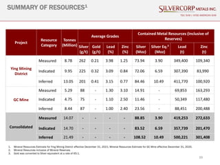 39
SUMMARY OF RESOURCES1
TSX: SVM | NYSE AMERICAN SVM
Project
Resource
Category
Tonnes
(Million)
Average Grades
Contained Metal Resources (Inclusive of
Reserves)
Silver
(g/t)
Gold
(g/t)
Lead
(%)
Zinc
(%)
Silver
(Moz)
Silver Eq.²
(Moz)
Lead
(t)
Zinc
(t)
Ying Mining
District
Measured 8.78 262 0.21 3.98 1.25 73.94 3.90 349,400 109,340
Indicated 9.95 225 0.32 3.09 0.84 72.06 6.59 307,390 83,990
Inferred 13.05 201 0.41 3.15 0.77 84.46 10.49 411,770 100,920
GC Mine
Measured 5.29 88 - 1.30 3.10 14.91 - 69,853 163,293
Indicated 4.75 75 - 1.10 2.50 11.46 - 50,349 117,480
Inferred 8.44 87 - 1.00 2.40 23.56 - 88,451 200,488
Consolidated
Measured 14.07 - - - - 88.85 3.90 419,253 272,633
Indicated 14.70 - - - - 83.52 6.59 357,739 201,470
Inferred 21.49 - - - - 108.52 10.49 500,221 301,408
1. Mineral Resources Estimate for Ying Mining District effective December 31, 2021; Mineral Resources Estimate for GC Mine effective December 31, 2020.
2. Mineral Resources inclusive of Mineral Reserves.
3. Gold was converted to Silver equivalent at a rate of 65:1.
 