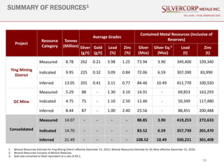 39
SUMMARY OF RESOURCES1
TSX: SVM | NYSE AMERICAN SVM
Project
Resource
Category
Tonnes
(Million)
Average Grades
Contained ...