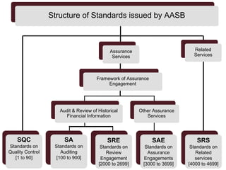 Other Assurance
Services
Framework of Assurance
Engagement
Related
Services
Assurance
Services
SQC
Standards on
Quality Control
[1 to 90]
Assurance
Services
Audit & Review of Historical
Financial Information
SA
Standards on
Auditing
[100 to 900]
SAE
Standards on
Assurance
Engagements
[3000 to 3699]
SRS
Standards on
Related
services
[4000 to 4699]
Related
Services
Structure of Standards issued by AASB
Other Assurance
Services
SRE
Standards on
Review
Engagement
[2000 to 2699]
Framework of Assurance
Engagement
 