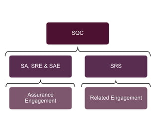 Assurance
Engagement
Related Engagement
SA, SRE & SAE SRS
SQC
 