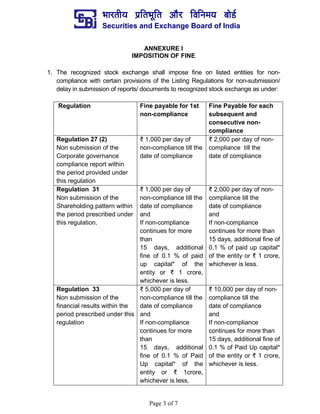 ¼ããÀ¦ããè¾ã ¹ãÆãä¦ã¼ãîãä¦ã ‚ããõÀ ãäÌããä¶ã½ã¾ã ºããñ¡Ã
Securities and Exchange Board of India
Page 3 of 7
ANNEXURE I
IMPOSITION OF FINE
1. The recognized stock exchange shall impose fine on listed entities for non-
compliance with certain provisions of the Listing Regulations for non-submission/
delay in submission of reports/ documents to recognized stock exchange as under:
Regulation Fine payable for 1st
non-compliance
Fine Payable for each
subsequent and
consecutive non-
compliance
Regulation 27 (2)
Non submission of the
Corporate governance
compliance report within
the period provided under
this regulation
₹ 1,000 per day of
non-compliance till the
date of compliance
₹ 2,000 per day of non-
compliance till the
date of compliance
Regulation 31
Non submission of the
Shareholding pattern within
the period prescribed under
this regulation.
₹ 1,000 per day of
non-compliance till the
date of compliance
and
If non-compliance
continues for more
than
15 days, additional
fine of 0.1 % of paid
up capital* of the
entity or ₹ 1 crore,
whichever is less.
₹ 2,000 per day of non-
compliance till the
date of compliance
and
If non-compliance
continues for more than
15 days, additional fine of
0.1 % of paid up capital*
of the entity or ₹ 1 crore,
whichever is less.
Regulation 33
Non submission of the
financial results within the
period prescribed under this
regulation
₹ 5,000 per day of
non-compliance till the
date of compliance
and
If non-compliance
continues for more
than
15 days, additional
fine of 0.1 % of Paid
Up capital* of the
entity or ₹ 1crore,
whichever is less.
₹ 10,000 per day of non-
compliance till the
date of compliance
and
If non-compliance
continues for more than
15 days, additional fine of
0.1 % of Paid Up capital*
of the entity or ₹ 1 crore,
whichever is less.
 