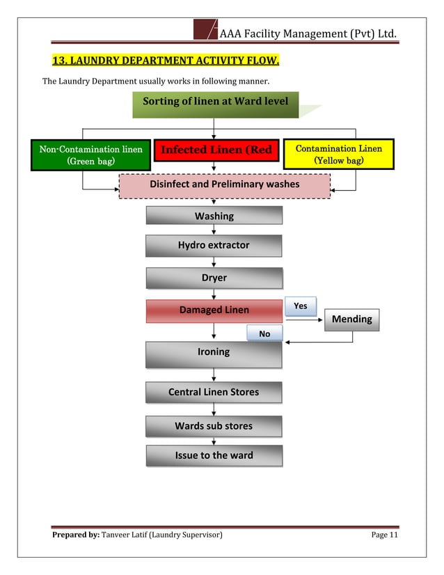 Laundry Procedure.pdf Standard Operating Procedure of Laundry Department | PDF