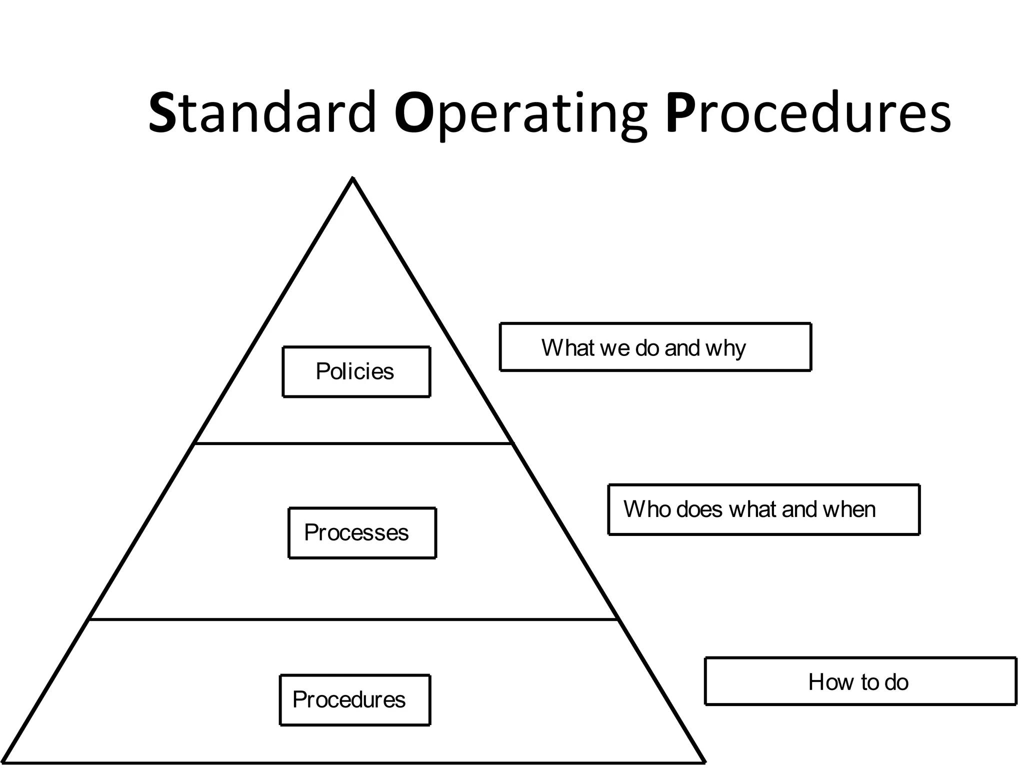 S tandard  O perating  P rocedures 