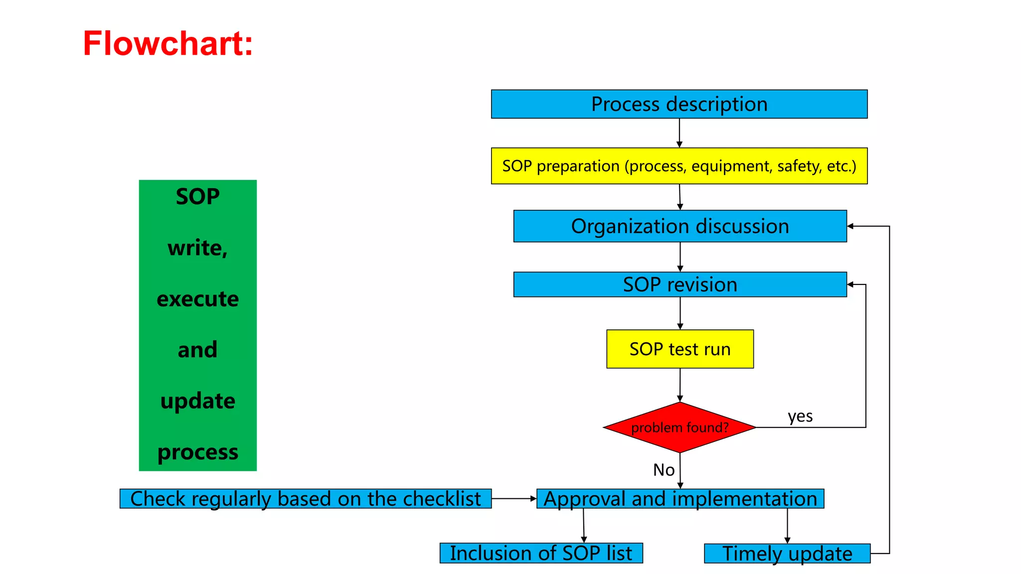 Standard operating procedure (sop) PPT