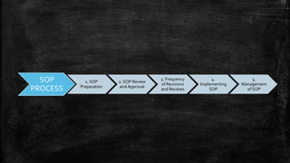SOP
PROCESS
1. SOP
Preparation
2. SOP Review
and Approval
3. Frequency
of Revisions
and Reviews
4.
Implementing
SOP
5.
Management
of SOP
 