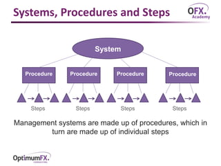Systems, Procedures and Steps
Management systems are made up of procedures, which in
turn are made up of individual steps
System
Procedure Procedure Procedure Procedure
Steps Steps Steps Steps
 