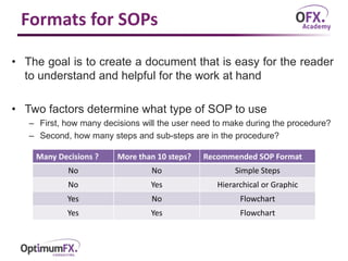 Formats for SOPs
• The goal is to create a document that is easy for the reader
to understand and helpful for the work at hand
• Two factors determine what type of SOP to use
– First, how many decisions will the user need to make during the procedure?
– Second, how many steps and sub-steps are in the procedure?
Many Decisions ? More than 10 steps? Recommended SOP Format
No No Simple Steps
No Yes Hierarchical or Graphic
Yes No Flowchart
Yes Yes Flowchart
 