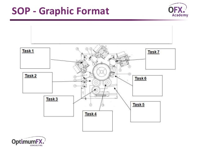 standard operating process format