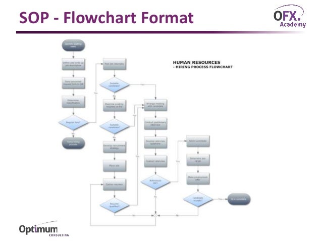 How to write standard operationg procedures