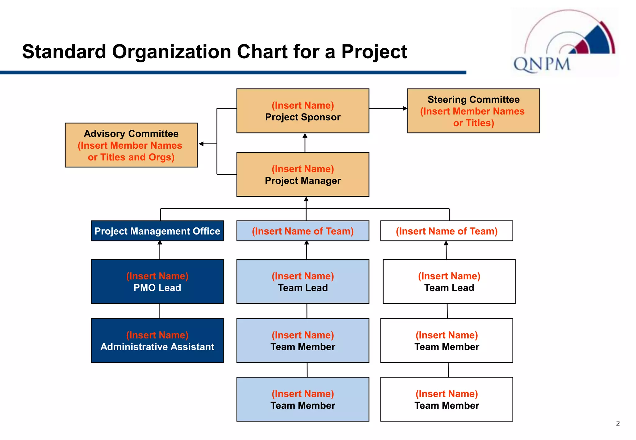 Standard Organization Chart for a Project

                                                                   Steering Committee
                                       (Insert Name)
                                                                 (Insert Member Names
                                      Project Sponsor
                                                                         or Titles)
       Advisory Committee
     (Insert Member Names
        or Titles and Orgs)
                                       (Insert Name)
                                      Project Manager




        Project Management Office   (Insert Name of Team)   (Insert Name of Team)



               (Insert Name)            (Insert Name)           (Insert Name)
                 PMO Lead                 Team Lead               Team Lead



             (Insert Name)             (Insert Name)           (Insert Name)
         Administrative Assistant      Team Member             Team Member



                                       (Insert Name)           (Insert Name)
                                       Team Member             Team Member
                                                                                        2
 