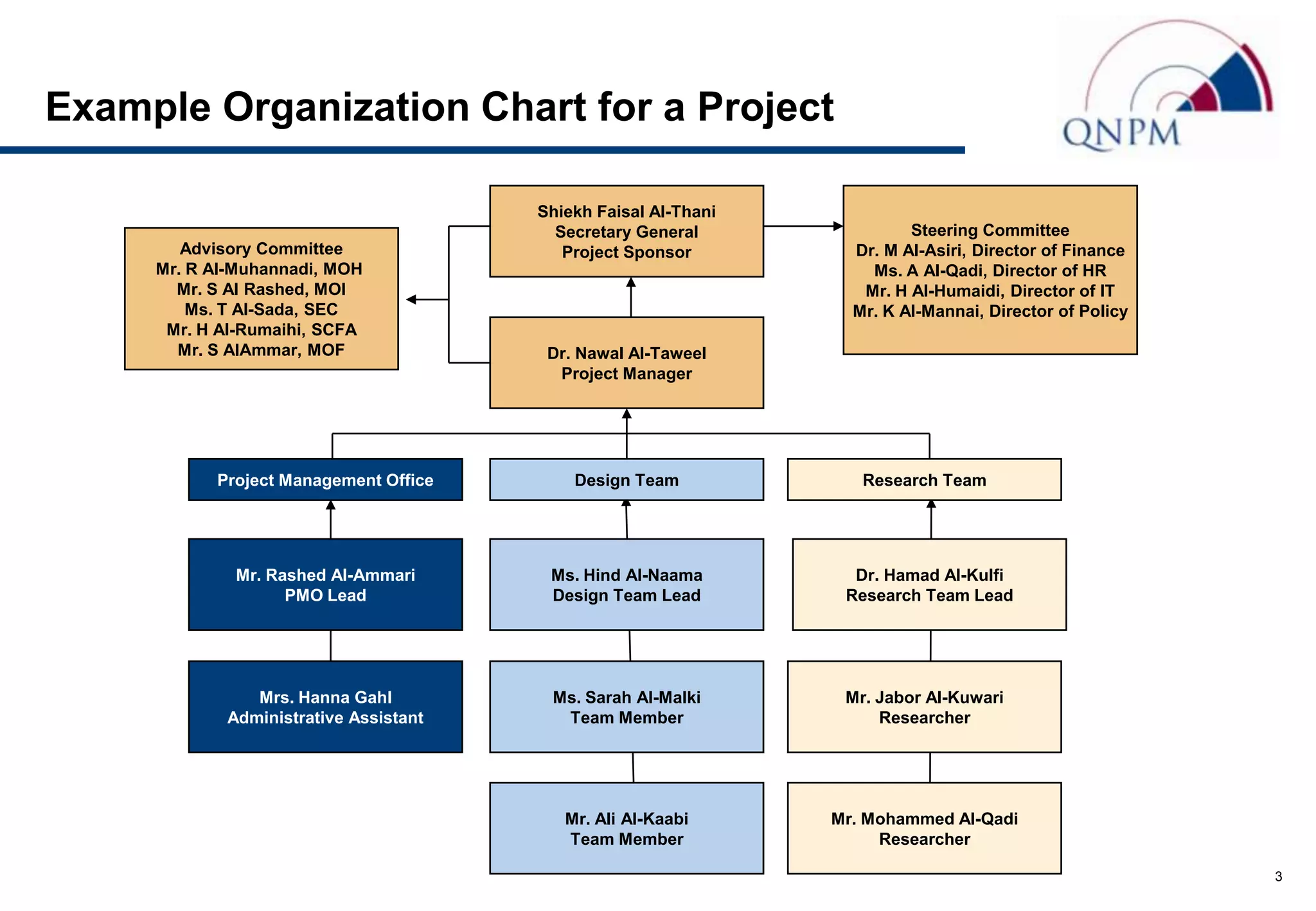 Example Organization Chart for a Project

                                       Shiekh Faisal Al-Thani
                                         Secretary General               Steering Committee
        Advisory Committee                Project Sponsor         Dr. M Al-Asiri, Director of Finance
     Mr. R Al-Muhannadi, MOH                                        Ms. A Al-Qadi, Director of HR
       Mr. S Al Rashed, MOI                                        Mr. H Al-Humaidi, Director of IT
         Ms. T Al-Sada, SEC                                       Mr. K Al-Mannai, Director of Policy
      Mr. H Al-Rumaihi, SCFA
       Mr. S AlAmmar, MOF               Dr. Nawal Al-Taweel
                                         Project Manager




           Project Management Office       Design Team             Research Team




             Mr. Rashed Al-Ammari       Ms. Hind Al-Naama         Dr. Hamad Al-Kulfi
                   PMO Lead             Design Team Lead         Research Team Lead




               Mrs. Hanna Gahl          Ms. Sarah Al-Malki       Mr. Jabor Al-Kuwari
            Administrative Assistant     Team Member                 Researcher




                                          Mr. Ali Al-Kaabi      Mr. Mohammed Al-Qadi
                                          Team Member                Researcher

                                                                                                        3
 