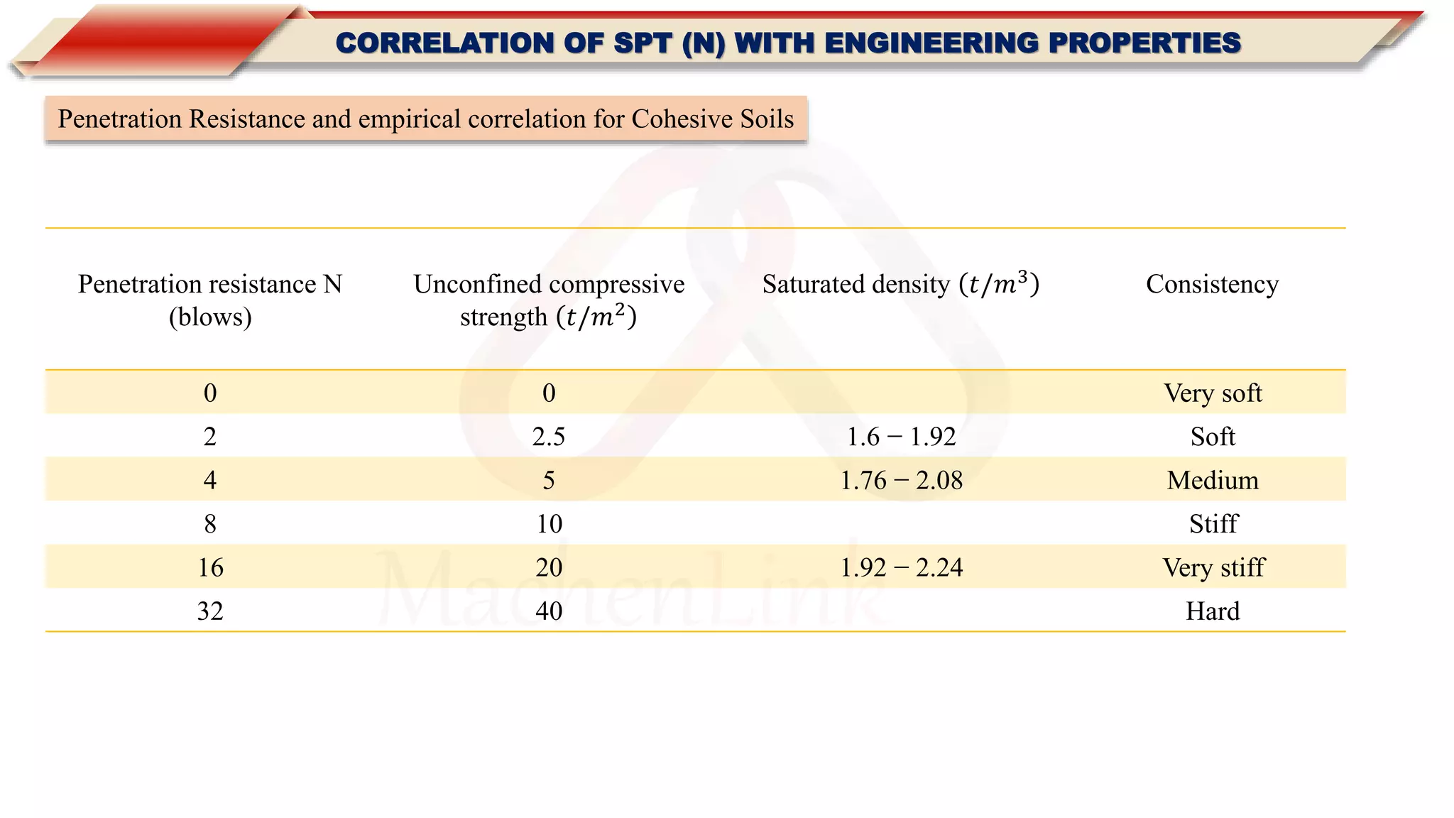MachenLink
CORRELATION OF SPT (N) WITH ENGINEERING PROPERTIES
Penetration resistance N
(blows)
Unconfined compressive
strength 𝑡/𝑚2
Saturated density 𝑡/𝑚3 Consistency
0 0 Very soft
2 2.5 1.6 − 1.92 Soft
4 5 1.76 − 2.08 Medium
8 10 Stiff
16 20 1.92 − 2.24 Very stiff
32 40 Hard
Penetration Resistance and empirical correlation for Cohesive Soils
 