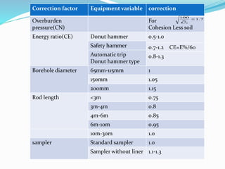 Correction factor Equipment variable correction
Overburden
pressure(CN)
For
Cohesion Less soil
Energy ratio(CE) Donut hammer 0.5-1.0
Safety hammer 0.7-1.2 CE=E%/60
Automatic trip
Donut hammer type
0.8-1.3
Borehole diameter 65mm-115mm 1
150mm 1.05
200mm 1.15
Rod length <3m 0.75
3m-4m 0.8
4m-6m 0.85
6m-10m 0.95
10m-30m 1.0
sampler Standard sampler 1.0
Sampler without liner 1.1-1.3
7.1
100
'
0


 