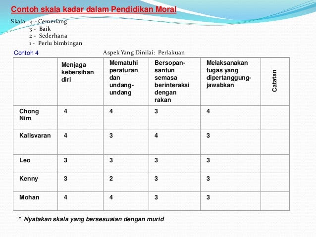 Standard Pentaksiran Prasekolah Pahang