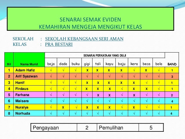 Senarai Semak Contoh Rekod Pentaksiran Prasekolah