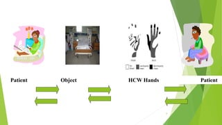 8
Patient Object HCW Hands Patient
 