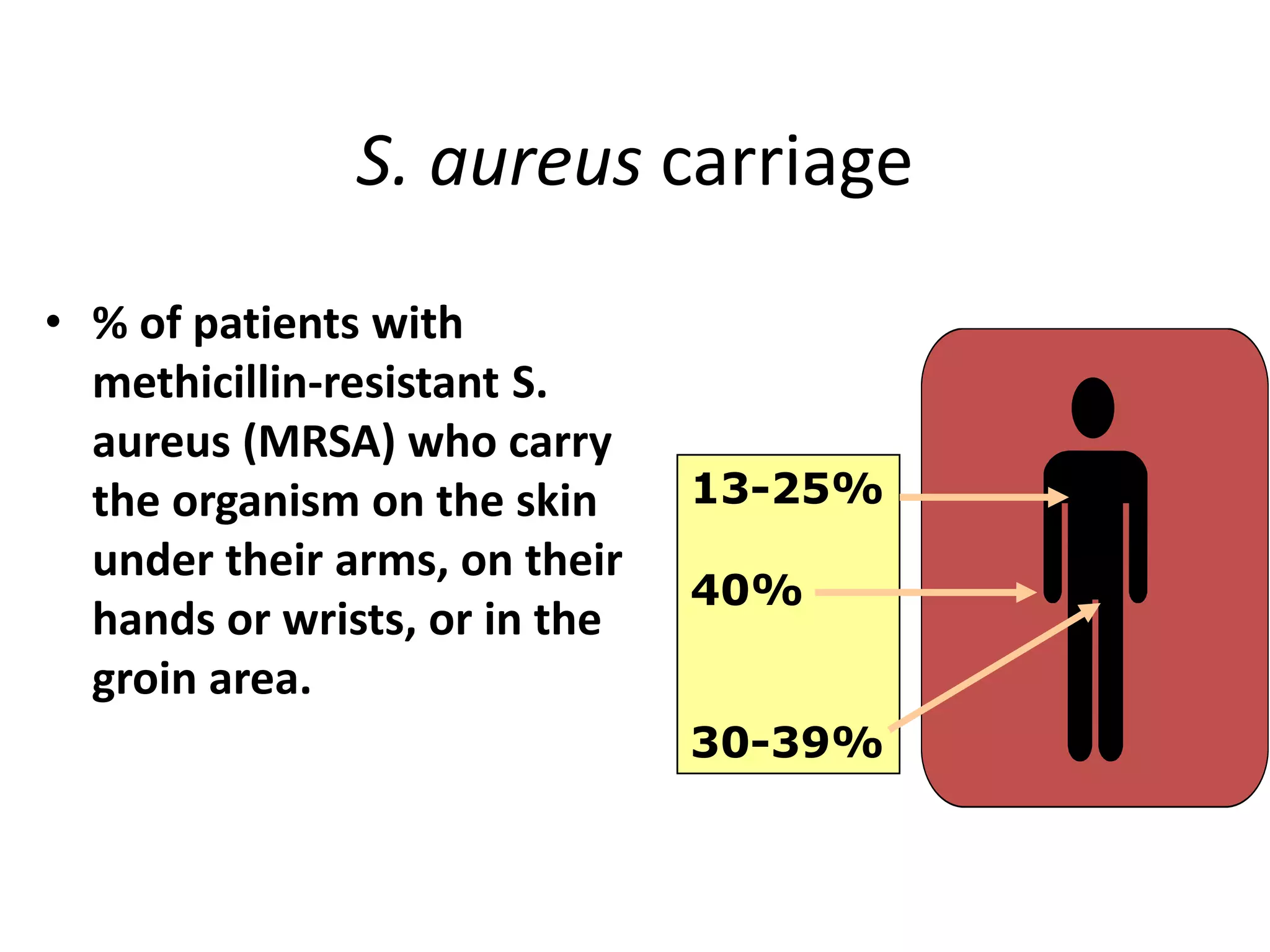 S. aureus carriage
• % of patients with
methicillin-resistant S.
aureus (MRSA) who carry
the organism on the skin
under their arms, on their
hands or wrists, or in the
groin area.
13-25%
40%
30-39%
 