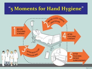 “5 Moments for Hand Hygiene”
 