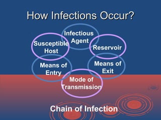 Infectious
Agent
Reservoir
Means of
Exit
Mode of
Transmission
Means of
Entry
Susceptible
Host
Chain of Infection
How Infections Occur?How Infections Occur?
 