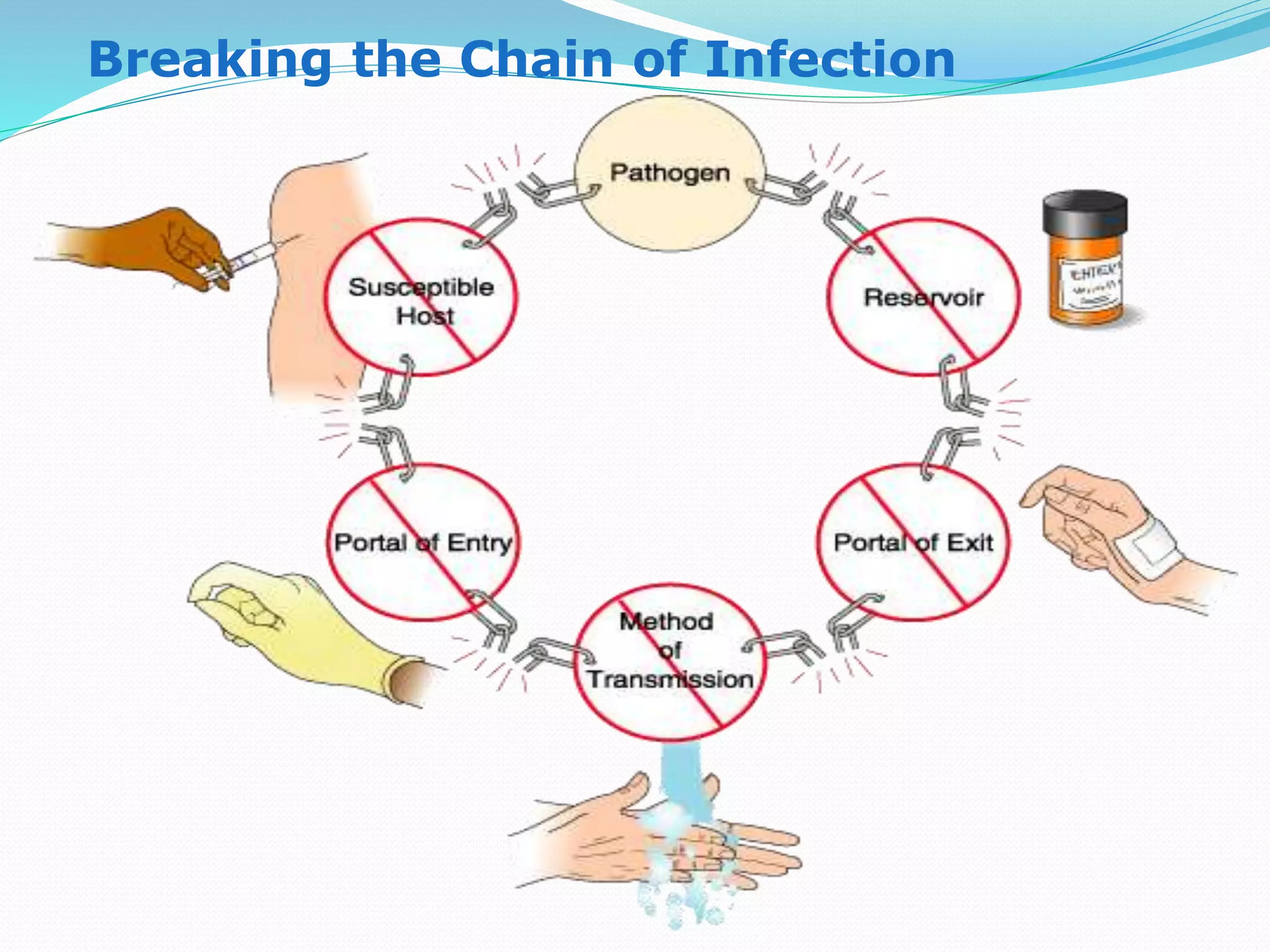 Two Step Precautions Standard precautions | PPTX