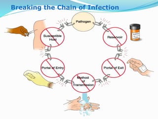 Breaking the Chain of Infection
 