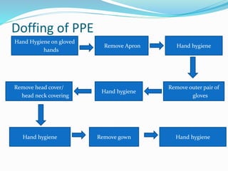 Doffing of PPE
Hand hygiene
Remove gownHand hygiene
Remove head cover/
head neck covering
Hand hygiene
Remove outer pair of
gloves
Hand hygieneRemove Apron
Hand Hygiene on gloved
hands
 