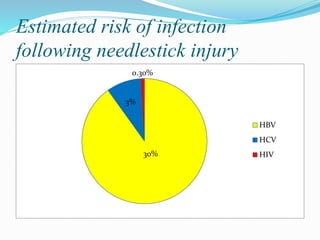 Estimated risk of infection
following needlestick injury
30%
3%
0.30%
HBV
HCV
HIV
 