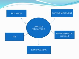 CONTACT
PRECAUTIONS
ISOLATION PATIENT MOVEMENT
PPE
HAND WASHING
ENVIRONMENTAL
CLEANING
 