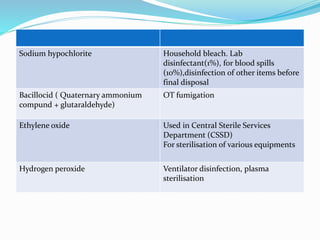 Sodium hypochlorite Household bleach. Lab
disinfectant(1%), for blood spills
(10%),disinfection of other items before
final disposal
Bacillocid ( Quaternary ammonium
compund + glutaraldehyde)
OT fumigation
Ethylene oxide Used in Central Sterile Services
Department (CSSD)
For sterilisation of various equipments
Hydrogen peroxide Ventilator disinfection, plasma
sterilisation
 