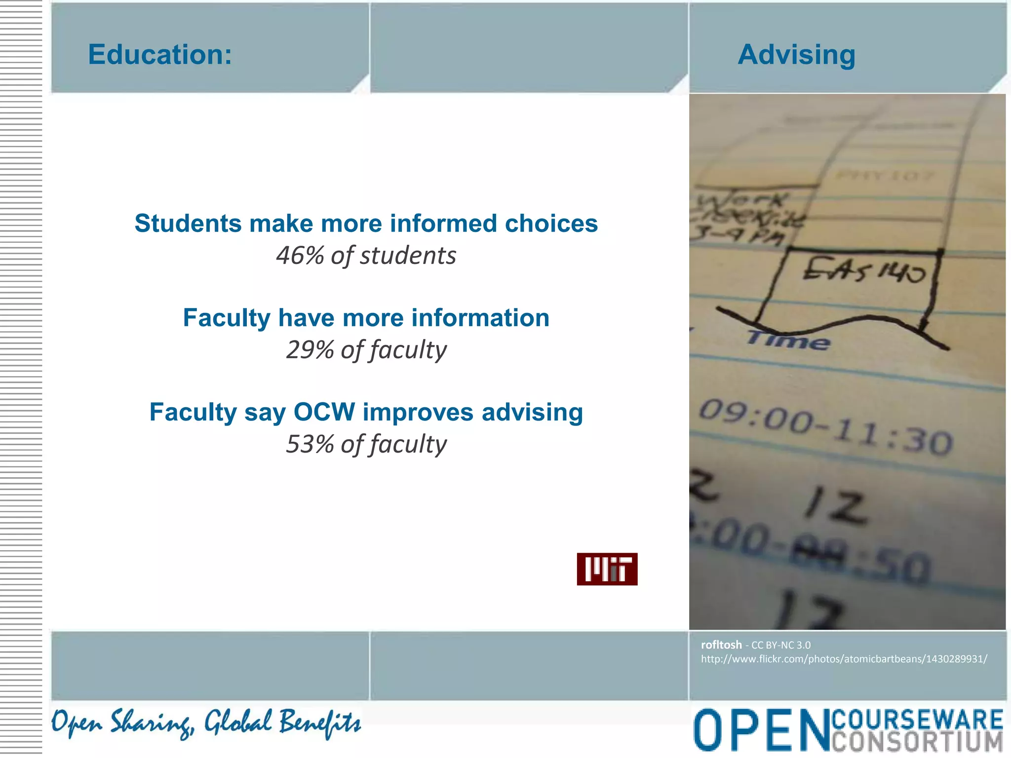 AdvisingEducation:Students make more informed choices46% of studentsFaculty have more information29% of facultyFaculty say OCW improves advising53% of facultyrofltosh - CC BY-NC 3.0http://www.flickr.com/photos/atomicbartbeans/1430289931/