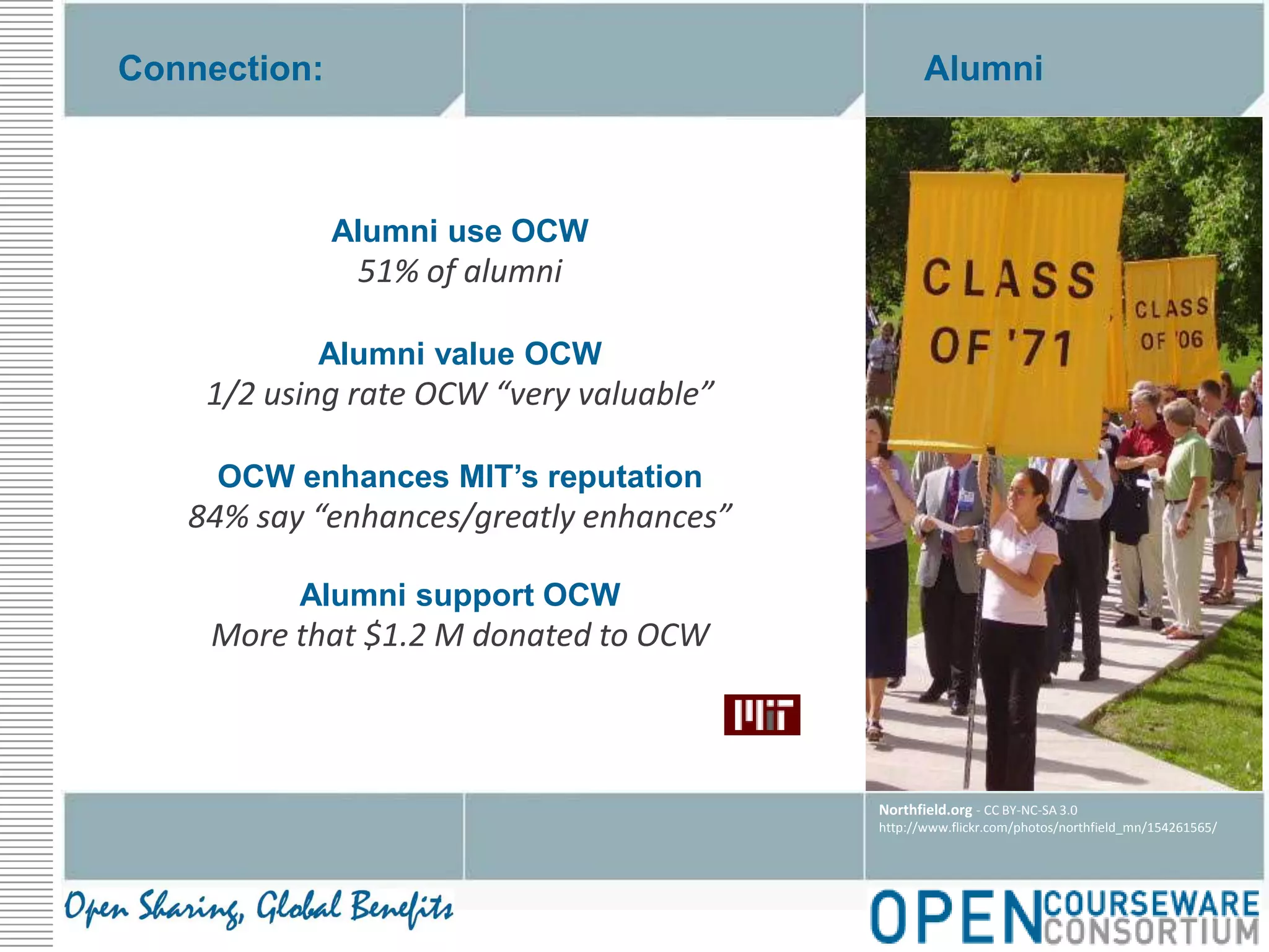 AlumniConnection:Alumni use OCW51% of alumniAlumni value OCW1/2 using rate OCW “very valuable”OCW enhances MIT’s reputation84% say “enhances/greatly enhances”Alumni support OCWMore that $1.2 M donated to OCWNorthfield.org - CC BY-NC-SA 3.0http://www.flickr.com/photos/northfield_mn/154261565/