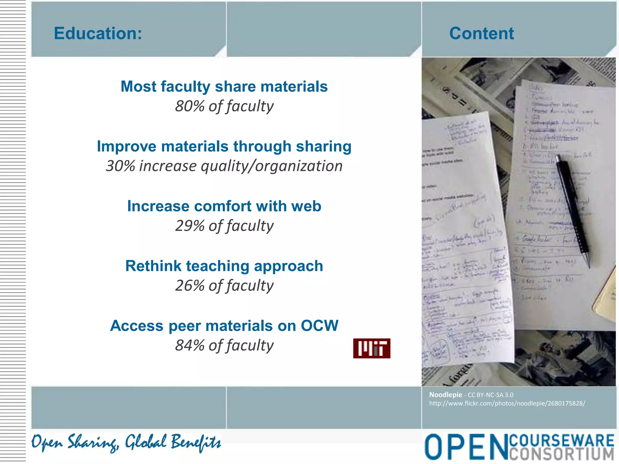 ContentEducation:Most faculty share materials80% of facultyImprove materials through sharing30% increase quality/organizationIncrease comfort with web29% of facultyRethink teaching approach26% of facultyAccess peer materials on OCW84% of facultyNoodlepie - CC BY-NC-SA 3.0http://www.flickr.com/photos/noodlepie/2680175828/