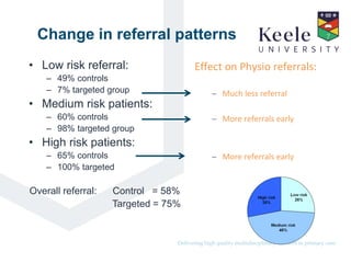 It’s the Keele difference.Delivering high quality multidisciplinary research in primary care.
Change in referral patterns
• Low risk referral:
– 49% controls
– 7% targeted group
• Medium risk patients:
– 60% controls
– 98% targeted group
• High risk patients:
– 65% controls
– 100% targeted
Overall referral: Control = 58%
Targeted = 75%
Effect on Physio referrals:
 Much less referral
 More referrals early
 More referrals early
 