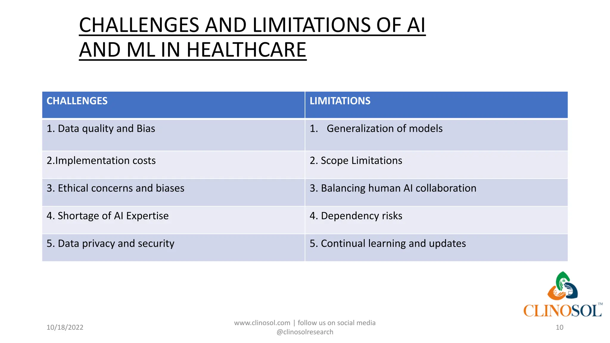 CHALLENGES AND LIMITATIONS OF AI
AND ML IN HEALTHCARE
CHALLENGES LIMITATIONS
1. Data quality and Bias 1. Generalization of models
2.Implementation costs 2. Scope Limitations
3. Ethical concerns and biases 3. Balancing human AI collaboration
4. Shortage of AI Expertise 4. Dependency risks
5. Data privacy and security 5. Continual learning and updates
10/18/2022
www.clinosol.com | follow us on social media
@clinosolresearch
10
 