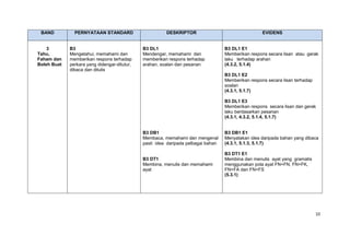 BAND          PERNYATAAN STANDARD                      DESKRIPTOR                                  EVIDENS


    3        B3                               B3 DL1                               B3 DL1 E1
Tahu,        Mengetahui, memahami dan         Mendengar, memahami dan              Memberikan respons secara lisan atau gerak
Faham dan    memberikan respons terhadap      memberikan respons terhadap          laku terhadap arahan
Boleh Buat   perkara yang didengar-ditutur,   arahan, soalan dan pesanan           (4.3.2, 5.1.4)
             dibaca dan ditulis
                                                                                   B3 DL1 E2
                                                                                   Memberikan respons secara lisan terhadap
                                                                                   soalan
                                                                                   (4.3.1, 5.1.7)

                                                                                   B3 DL1 E3
                                                                                   Memberikan respons secara lisan dan gerak
                                                                                   laku berdasarkan pesanan
                                                                                   (4.3.1, 4.3.2, 5.1.4, 5.1.7)


                                              B3 DB1                               B3 DB1 E1
                                              Membaca, memahami dan mengenal       Menyatakan idea daripada bahan yang dibaca
                                              pasti idea daripada pelbagai bahan   (4.3.1, 5.1.3, 5.1.7)

                                                                                   B3 DT1 E1
                                              B3 DT1                               Membina dan menulis ayat yang gramatis
                                              Membina, menulis dan memahami        menggunakan pola ayat FN+FN, FN+FK,
                                              ayat                                 FN+FA dan FN+FS
                                                                                   (5.3.1)




                                                                                                                              10
 
