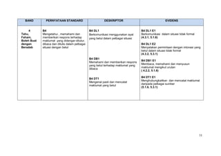 BAND         PERNYATAAN STANDARD                          DESKRIPTOR                                 EVIDENS


     4       B4                                  B4 DL1                              B4 DL1 E1
Tahu,        Mengetahui , memahami dan           Berkomunikasi menggunakan ayat      Berkomunikasi dalam situasi tidak formal
Faham,       memberikan respons terhadap         yang betul dalam pelbagai situasi   (4.3.1, 5.1.6)
Boleh Buat   maklumat yang didengar-ditutur,
dengan       dibaca dan ditulis dalam pelbagai                                       B4 DL1 E2
Beradab      situasi dengan betul                                                    Menyatakan permintaan dengan intonasi yang
                                                                                     betul dalam situasi tidak formal
                                                                                     (4.3.2, 5.3.1)
                                                 B4 DB1
                                                                                     B4 DB1 E1
                                                 Memahami dan memberikan respons
                                                                                     Membaca, memahami dan menyusun
                                                 yang betul terhadap maklumat yang
                                                                                     maklumat mengikut urutan
                                                 dibaca
                                                                                     ( 4.2.2, 5.1.6)

                                                                                     B4 DT1 E1
                                                 B4 DT1
                                                                                     Menghubungkaitkan dan mencatat maklumat
                                                 Mengenal pasti dan mencatat
                                                                                     daripada pelbagai sumber
                                                 maklumat yang betul
                                                                                     (5.1.6, 5.3.1)




                                                                                                                                11
 
