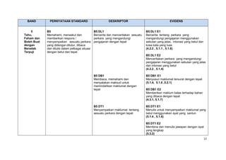 BAND         PERNYATAAN STANDARD                          DESKRIPTOR                                  EVIDENS


    5        B5                                   B5 DL1                               B5 DL1 E1
Tahu,        Memahami, menaakul dan               Bercerita dan menceritakan sesuatu   Bercerita tentang perkara yang
Faham dan    memberikan respons /                 perkara yang mengandungi             mengandungi pengajaran menggunakan
Boleh Buat   menyampaikan sesuatu perkara         pengajaran dengan tepat              sebutan yang jelas, intonasi yang betul dan
dengan       yang didengar-ditutur, dibaca                                             kosa kata yang luas
Beradab      dan ditulis dalam pelbagai situasi                                        (4.2.2 , 5.1.1 , 5.1.6)
Terpuji      dengan betul dan tepat
                                                                                       B5 DL1 E2
                                                                                       Menceritakan perkara yang mengandungi
                                                                                       pengajaran menggunakan sebutan yang jelas
                                                                                       dan intonasi yang betul
                                                                                       (4.2.2 , 5.1.4)

                                                  B5 DB1                               B5 DB1 E1
                                                  Membaca, memahami dan                Menyusun maklumat tersurat dengan tepat
                                                  menyatakan maksud untuk              (5.1.4, 5.1.6 ,5.2.1)
                                                  memindahkan maklumat dengan
                                                  tepat                                B5 DB1 E2
                                                                                       Memberikan maklum balas terhadap bahan
                                                                                       yang dibaca dengan tepat
                                                                                       (4.3.1, 5.1.7)

                                                  B5 DT1                               B5 DT1 E1
                                                  Menyampaikan maklumat tentang        Menulis untuk menyampaikan maklumat yang
                                                  sesuatu perkara dengan tepat         betul menggunakan ayat yang santun
                                                                                       (5.1.4 , 5.1.6)

                                                                                       B5 DT1 E2
                                                                                       Membina dan menulis jawapan dengan ayat
                                                                                       yang lengkap
                                                                                       (5.3.2)
                                                                                                                                     12
 