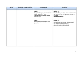 BAND   PERNYATAAN STANDARD             DESKRIPTOR                                  EVIDENS


                             B6 DT1                               B6 DT1 E1
                             Menghasilkan penulisan naratif dan   Menghasilkan penulisan dalam bentuk naratif
                             bukan naratif yang dapat             dan bukan naratif menggunakan ayat yang
                             mempengaruhi khalayak secara         gramatis
                             bertatasusila                        ( 5.1.4, 5.2.1, 5.3.1 )


                             B6 DT2                               B6 DT2 E1
                             Mengedit dan memurnikan hasil
                                                                  Mengedit dan memurnikan hasil penulisan
                             penulisan
                                                                  dari segi ejaan dan tanda baca
                                                                  (5.1.4, 5.1.5, 5.1.7, 5.2.1, 5.3.2)




                                                                                                            14
 